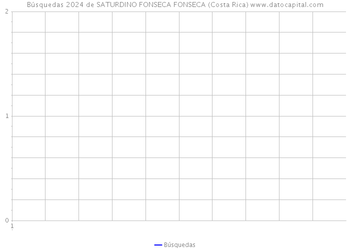 Búsquedas 2024 de SATURDINO FONSECA FONSECA (Costa Rica) 