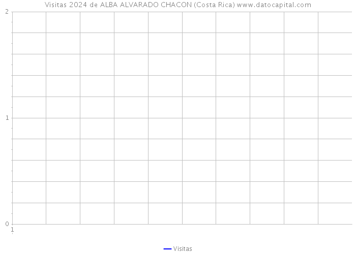 Visitas 2024 de ALBA ALVARADO CHACON (Costa Rica) 