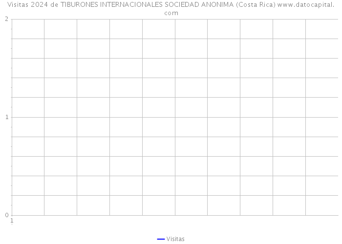 Visitas 2024 de TIBURONES INTERNACIONALES SOCIEDAD ANONIMA (Costa Rica) 