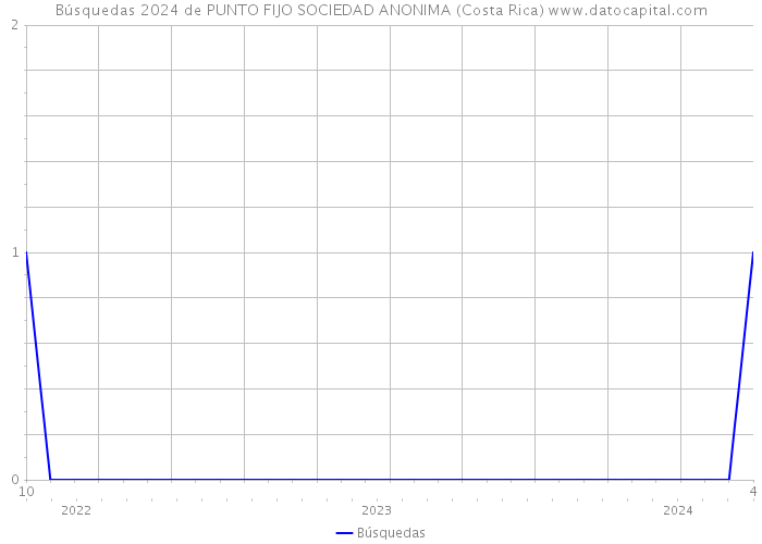 Búsquedas 2024 de PUNTO FIJO SOCIEDAD ANONIMA (Costa Rica) 