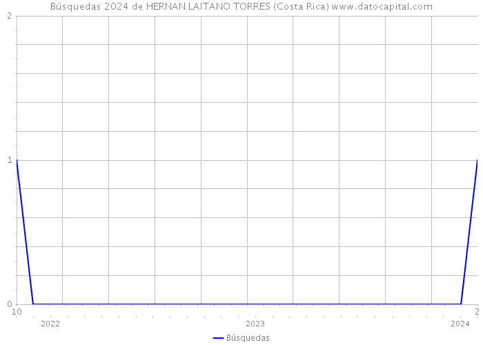 Búsquedas 2024 de HERNAN LAITANO TORRES (Costa Rica) 