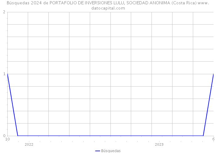 Búsquedas 2024 de PORTAFOLIO DE INVERSIONES LULU, SOCIEDAD ANONIMA (Costa Rica) 