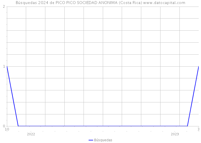 Búsquedas 2024 de PICO PICO SOCIEDAD ANONIMA (Costa Rica) 