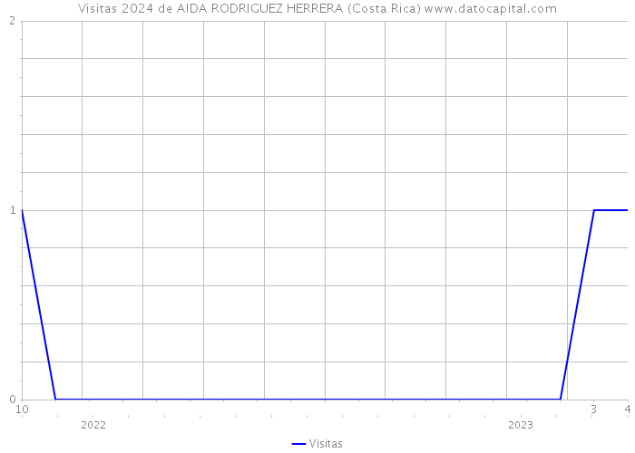 Visitas 2024 de AIDA RODRIGUEZ HERRERA (Costa Rica) 