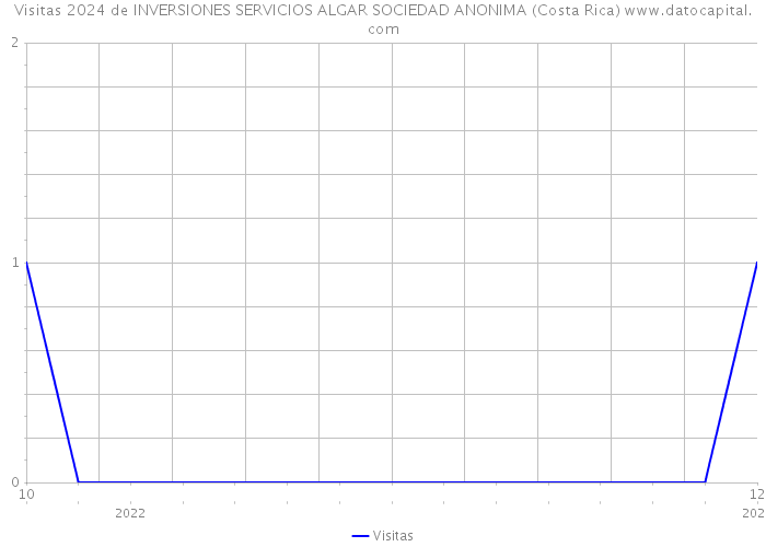 Visitas 2024 de INVERSIONES SERVICIOS ALGAR SOCIEDAD ANONIMA (Costa Rica) 