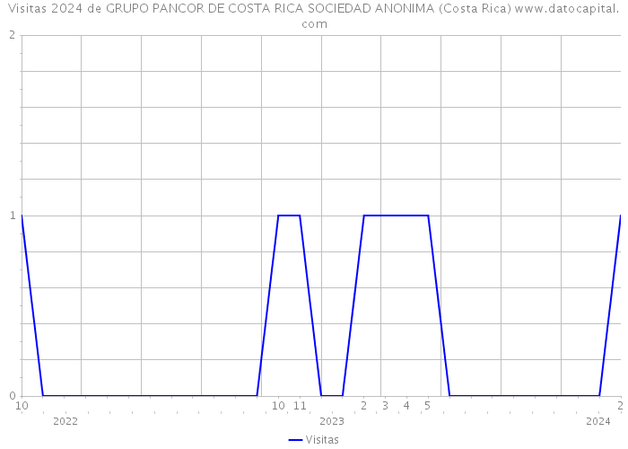 Visitas 2024 de GRUPO PANCOR DE COSTA RICA SOCIEDAD ANONIMA (Costa Rica) 