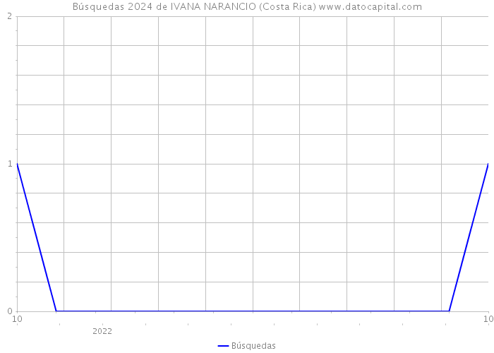 Búsquedas 2024 de IVANA NARANCIO (Costa Rica) 