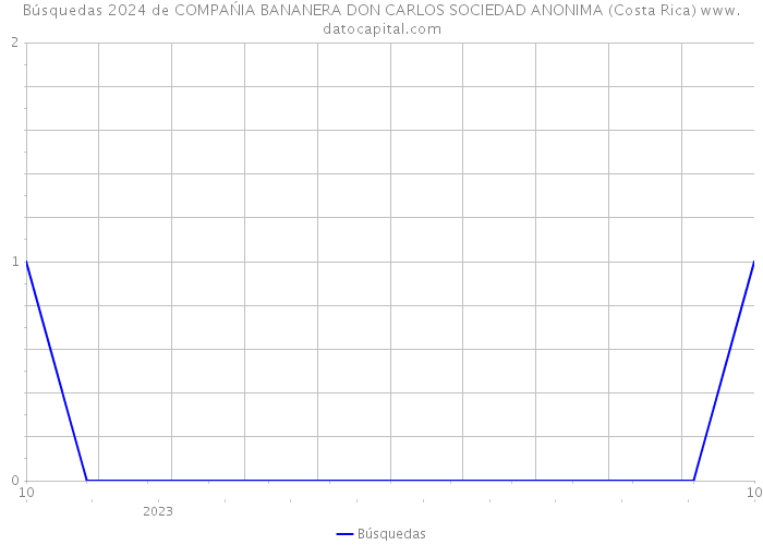 Búsquedas 2024 de COMPAŃIA BANANERA DON CARLOS SOCIEDAD ANONIMA (Costa Rica) 