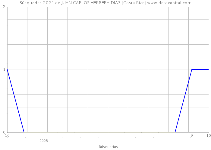 Búsquedas 2024 de JUAN CARLOS HERRERA DIAZ (Costa Rica) 