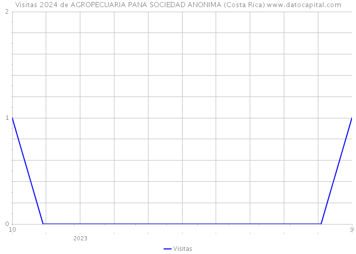 Visitas 2024 de AGROPECUARIA PANA SOCIEDAD ANONIMA (Costa Rica) 