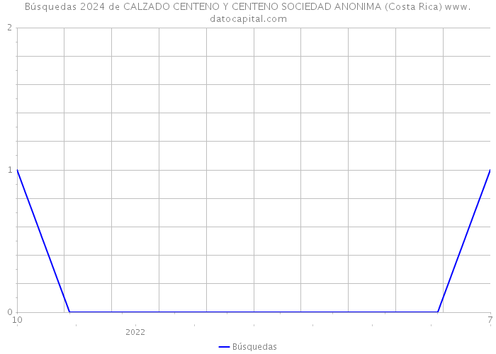 Búsquedas 2024 de CALZADO CENTENO Y CENTENO SOCIEDAD ANONIMA (Costa Rica) 