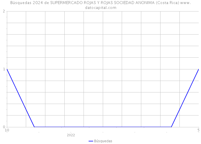 Búsquedas 2024 de SUPERMERCADO ROJAS Y ROJAS SOCIEDAD ANONIMA (Costa Rica) 