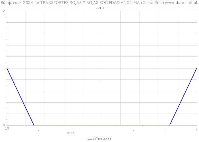 Búsquedas 2024 de TRANSPORTES ROJAS Y ROJAS SOCIEDAD ANONIMA (Costa Rica) 