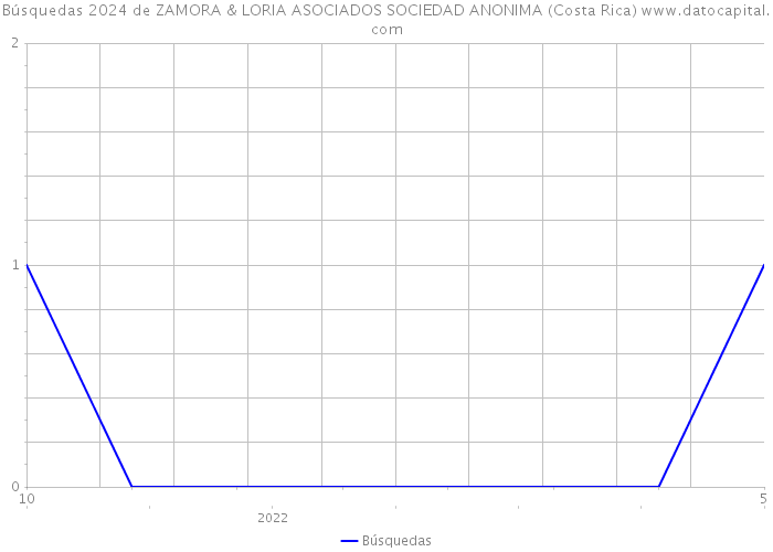 Búsquedas 2024 de ZAMORA & LORIA ASOCIADOS SOCIEDAD ANONIMA (Costa Rica) 