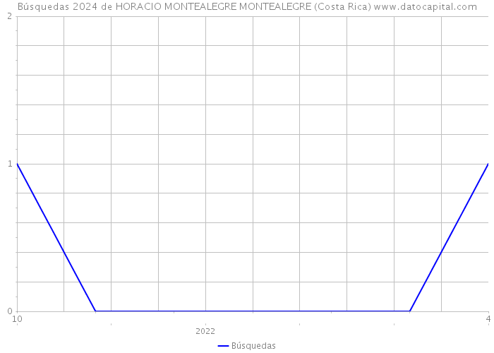 Búsquedas 2024 de HORACIO MONTEALEGRE MONTEALEGRE (Costa Rica) 