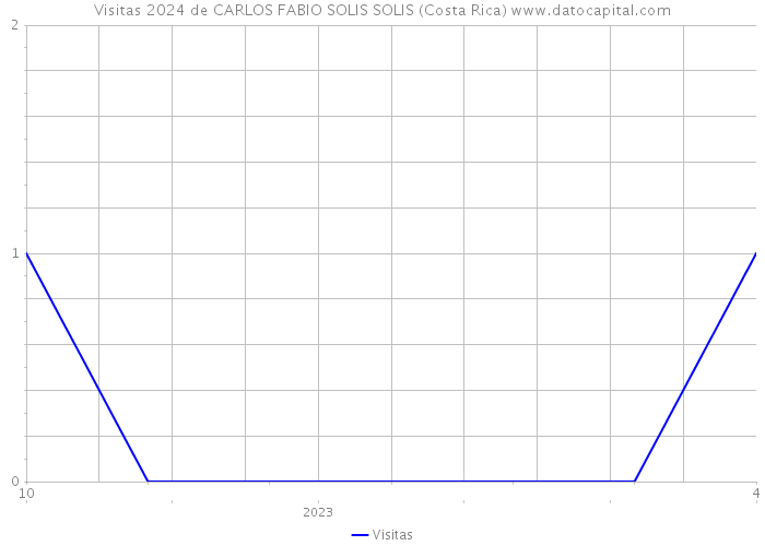 Visitas 2024 de CARLOS FABIO SOLIS SOLIS (Costa Rica) 