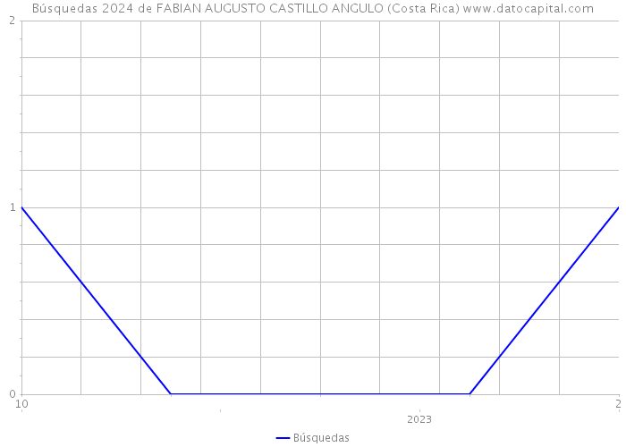 Búsquedas 2024 de FABIAN AUGUSTO CASTILLO ANGULO (Costa Rica) 