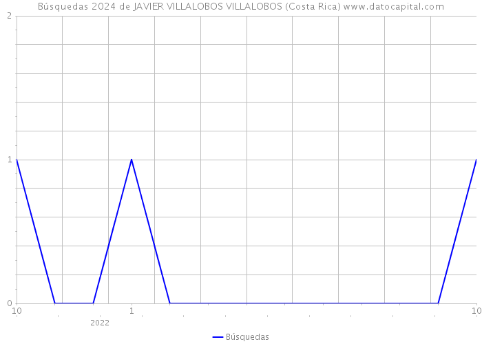 Búsquedas 2024 de JAVIER VILLALOBOS VILLALOBOS (Costa Rica) 