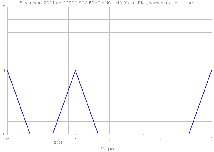Búsquedas 2024 de COSCO SOCIEDAD ANONIMA (Costa Rica) 