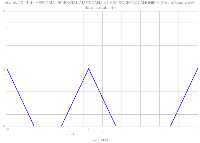 Visitas 2024 de ASESORIA GERENCIAL AMERICANA AGASA SOCIEDAD ANONIMA (Costa Rica) 