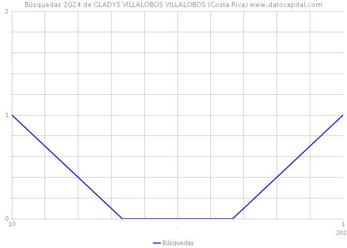 Búsquedas 2024 de GLADYS VILLALOBOS VILLALOBOS (Costa Rica) 