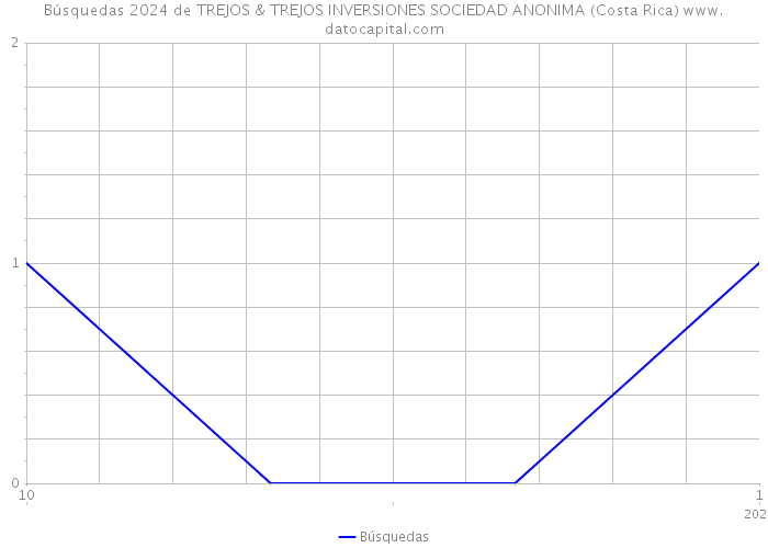 Búsquedas 2024 de TREJOS & TREJOS INVERSIONES SOCIEDAD ANONIMA (Costa Rica) 