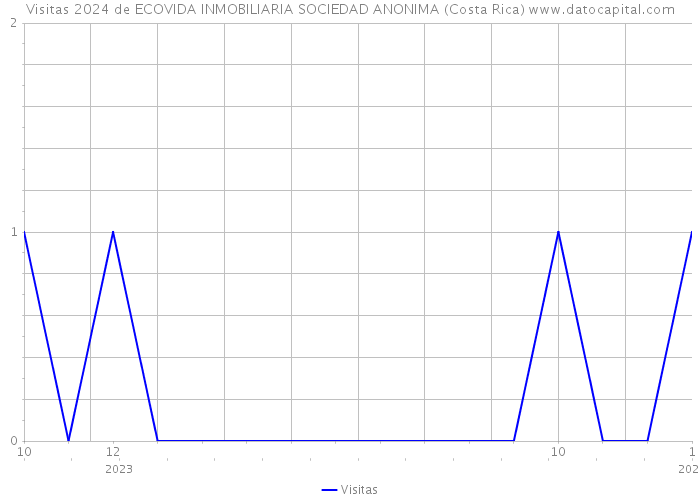 Visitas 2024 de ECOVIDA INMOBILIARIA SOCIEDAD ANONIMA (Costa Rica) 
