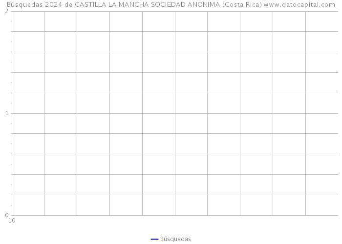 Búsquedas 2024 de CASTILLA LA MANCHA SOCIEDAD ANONIMA (Costa Rica) 