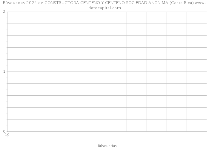 Búsquedas 2024 de CONSTRUCTORA CENTENO Y CENTENO SOCIEDAD ANONIMA (Costa Rica) 