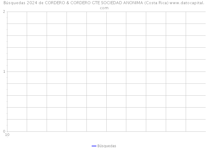 Búsquedas 2024 de CORDERO & CORDERO GTE SOCIEDAD ANONIMA (Costa Rica) 
