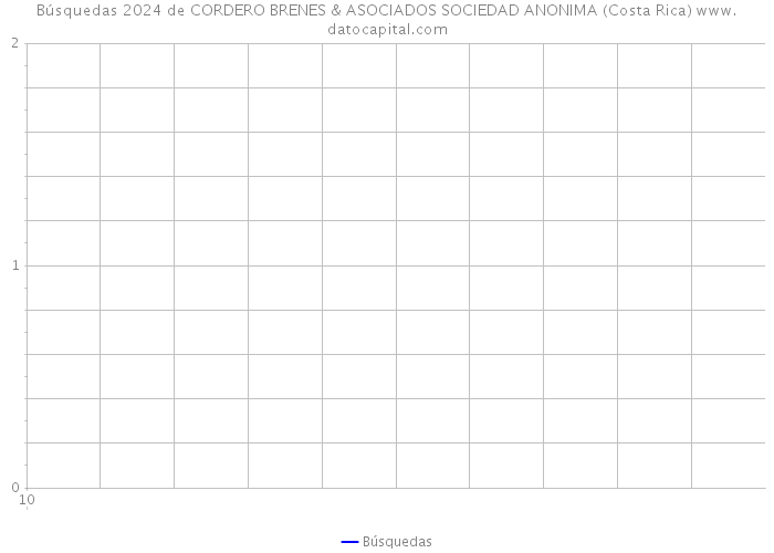 Búsquedas 2024 de CORDERO BRENES & ASOCIADOS SOCIEDAD ANONIMA (Costa Rica) 