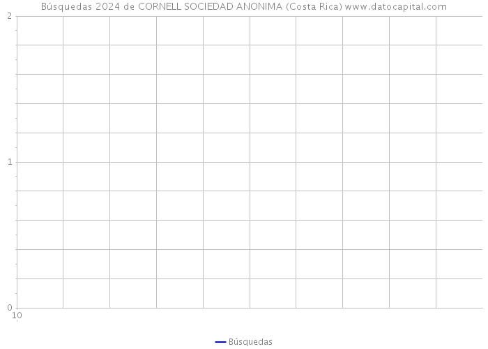 Búsquedas 2024 de CORNELL SOCIEDAD ANONIMA (Costa Rica) 