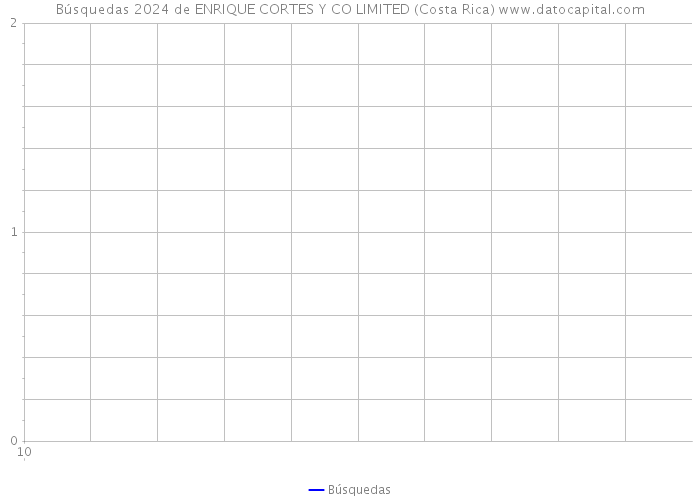 Búsquedas 2024 de ENRIQUE CORTES Y CO LIMITED (Costa Rica) 