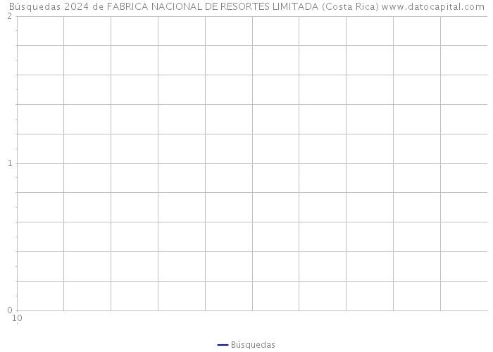 Búsquedas 2024 de FABRICA NACIONAL DE RESORTES LIMITADA (Costa Rica) 