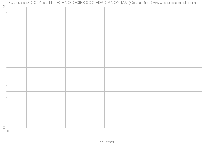 Búsquedas 2024 de IT TECHNOLOGIES SOCIEDAD ANONIMA (Costa Rica) 