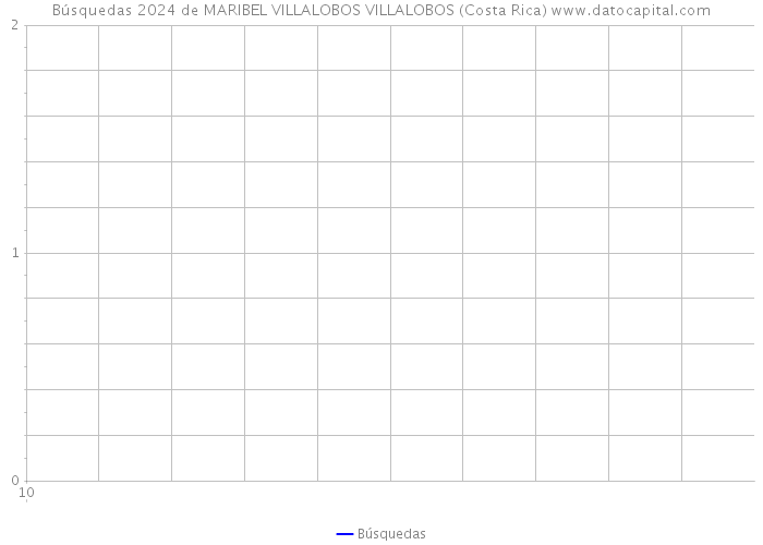 Búsquedas 2024 de MARIBEL VILLALOBOS VILLALOBOS (Costa Rica) 