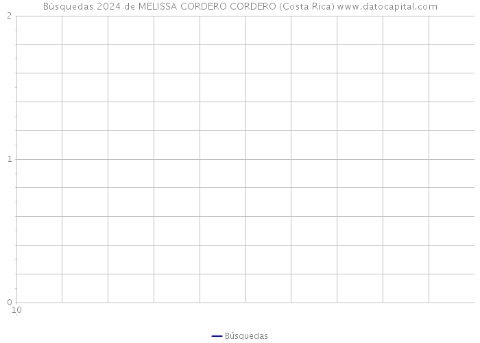 Búsquedas 2024 de MELISSA CORDERO CORDERO (Costa Rica) 