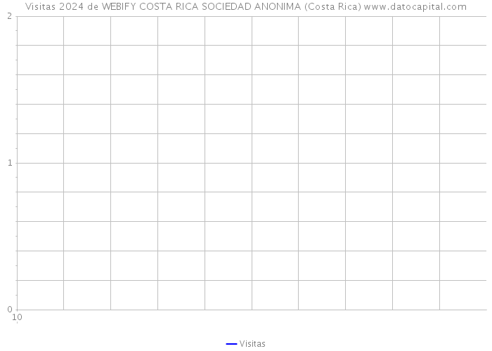 Visitas 2024 de WEBIFY COSTA RICA SOCIEDAD ANONIMA (Costa Rica) 