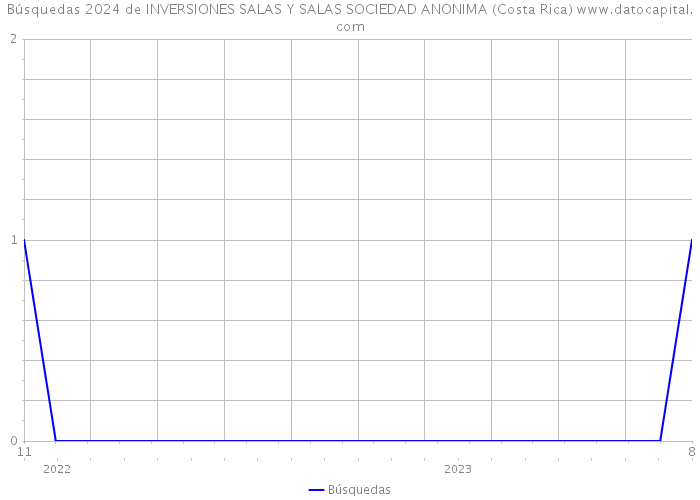 Búsquedas 2024 de INVERSIONES SALAS Y SALAS SOCIEDAD ANONIMA (Costa Rica) 