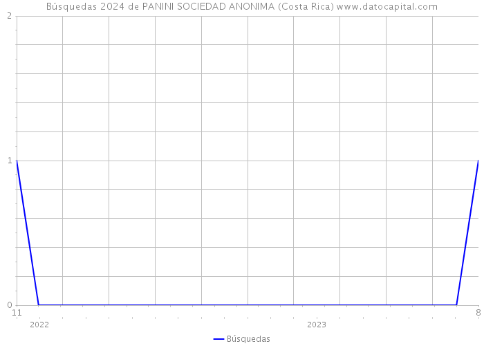 Búsquedas 2024 de PANINI SOCIEDAD ANONIMA (Costa Rica) 