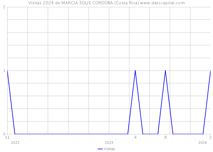 Visitas 2024 de MARCIA SOLIS CORDOBA (Costa Rica) 