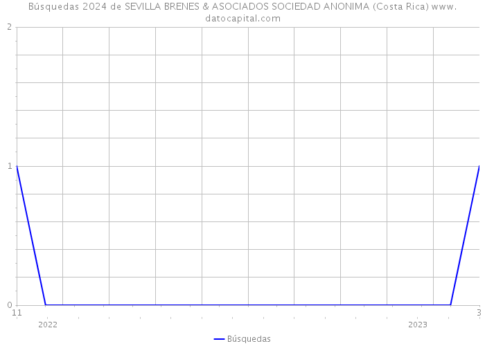 Búsquedas 2024 de SEVILLA BRENES & ASOCIADOS SOCIEDAD ANONIMA (Costa Rica) 