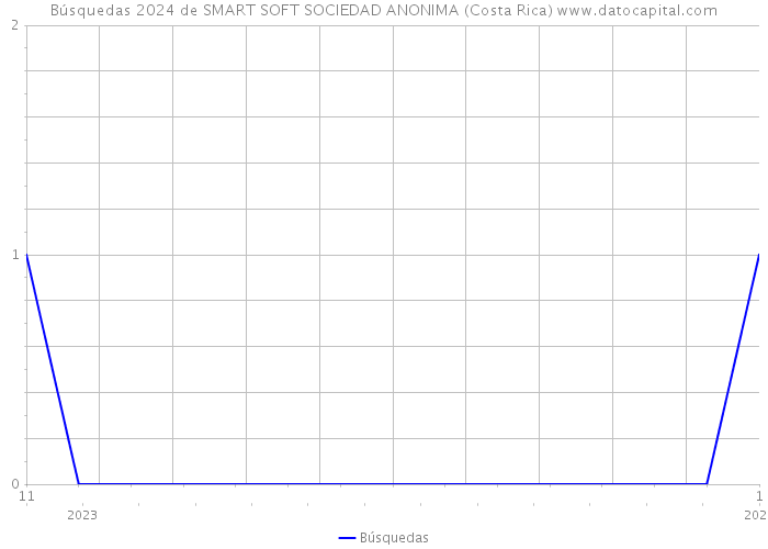 Búsquedas 2024 de SMART SOFT SOCIEDAD ANONIMA (Costa Rica) 