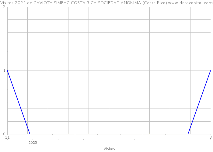 Visitas 2024 de GAVIOTA SIMBAC COSTA RICA SOCIEDAD ANONIMA (Costa Rica) 