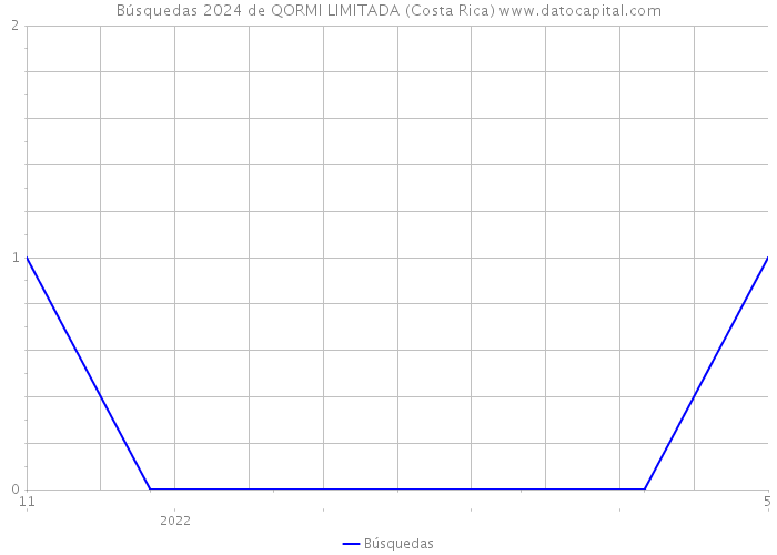 Búsquedas 2024 de QORMI LIMITADA (Costa Rica) 