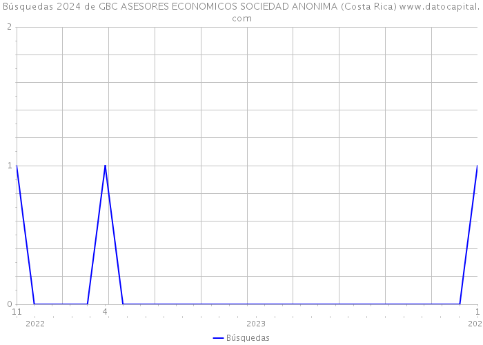 Búsquedas 2024 de GBC ASESORES ECONOMICOS SOCIEDAD ANONIMA (Costa Rica) 