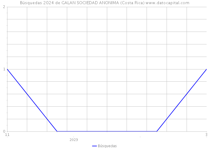 Búsquedas 2024 de GALAN SOCIEDAD ANONIMA (Costa Rica) 