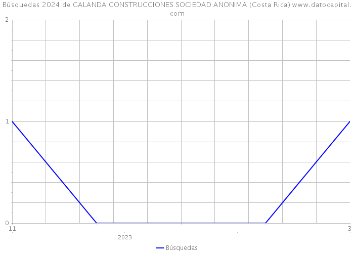 Búsquedas 2024 de GALANDA CONSTRUCCIONES SOCIEDAD ANONIMA (Costa Rica) 