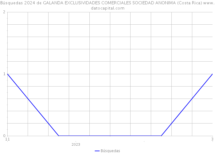 Búsquedas 2024 de GALANDA EXCLUSIVIDADES COMERCIALES SOCIEDAD ANONIMA (Costa Rica) 