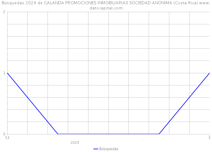 Búsquedas 2024 de GALANDA PROMOCIONES INMOBILIARIAS SOCIEDAD ANONIMA (Costa Rica) 